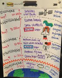 Layers Of The Atmosphere Anchor Chart Earth Space Science