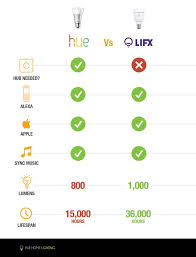 Lifx Vs Philips Hue What Are The Differences Which To Buy Hue Philips Lifx Philips Hue Lights