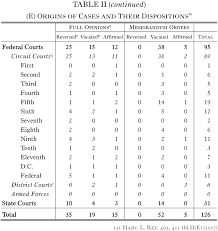Decision tracker + historic filter. The Statistics Harvard Law Review