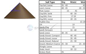 Angle Of Repose Values For Various Soil Types