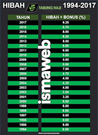 Bermula 2019 tabung haji memberi pulangan kepada pendeposit dalam bentuk agihan pengumuman dan pembayaran agihan keuntungan th biasanya dibuat pada suku pertama setiap kadar agihan keuntungan dividen dan bonus tabung haji. Dividen Tabung Haji Tahun 2018 Hanya 2 08 Peratus Malaysia Today