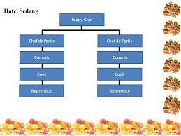 Struktur organisasi kitchen hotel bintang 4. Terminologi Pastry Ppt Download