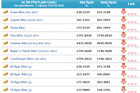 Bankalardaki güncel gram altın fiyatları. 24 22 Ayar Altin Fiyatlari 13 Agustos Kapalicarsi