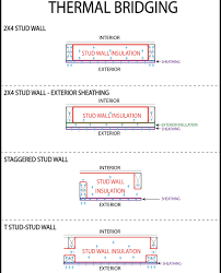 WALLS - THERMAL BRIDGING Continuing off the last post on r-value and its  importance let's talk about thermal bridging and how it goes hand in hand.  Thermal bridging is when a material