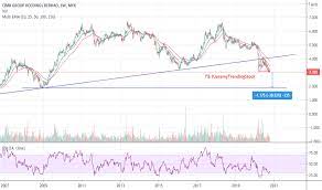 Cimb Stock Price And Chart Myx Cimb Tradingview