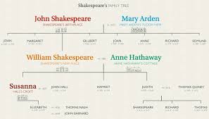 William Shakespeares Family