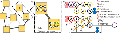 Just connect another computer to the network. Identification Of Networking Quantum Teleportation On 14 Qubit Ibm Universal Quantum Computer Scientific Reports