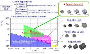 Power System Inductor Excellent Characteristics For The