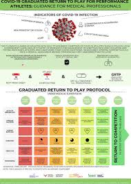 Maybe you would like to learn more about one of these? Infographic Graduated Return To Play Guidance Following Covid 19 Infection British Journal Of Sports Medicine