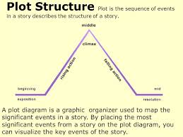 A Plot Diagram Is A Graphic Organizer Used To Map The