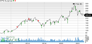 The company had revenue of $221.08 billion for the quarter. Bqrvsdjqbsy8tm