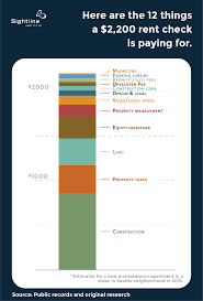 Prices have also been down throughout the west. Why S The Rent So High For New Apartments In Seattle Sightline Institute