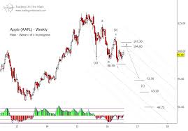 apple aapl trading outlook next move likely lower