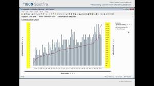 Interpreting Combination Chart Visualizations