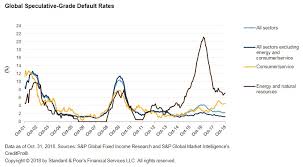Global High Yield Default Tally Dips To Lowest Level In 2
