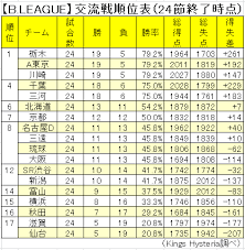北欧から見たjリーグの良いところ、気になるところ【北欧… 阪神・梅野が二盗阻止 バズーカに甲子園沸く 矢のような… 世界一位のvtuberさん、税金が4桁万円を越える 「明日の… 【画像】日本人、美人ロシア人を妻にしてしまう. Kings Hysteria ç‰çƒã‚­ãƒ³ã‚°ã‚¹ã®ãƒ•ã‚¡ãƒ³ã‚µã‚¤ãƒˆ B League äº¤æµæˆ¦é †ä½è¡¨ 2016 17ã‚·ãƒ¼ã‚ºãƒ³