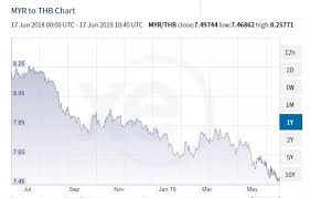 Mata uang tersebut benar ada dan sedang beredar di dunia. Mohd Najib Tun Razak Ø¹Ù„Ù‰ ØªÙˆÙŠØªØ± Ringgit Jatuh Lagi Berbanding Matawang Baht Thailand Sejak Pru14 Ke Paras Paling Rendah Dalam Sejarah