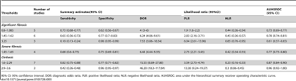 Subgroup Analysis Based On Different Fib 4 Index Cutoff