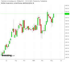Posted this on the nvidia forums but i'm impatient tonight and thought reddit might be able to answer faster. Nvidia Aktie Vorschau Auf Die Quartalszahlen Chance Oder Risiko Investing Com