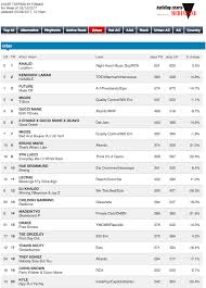 Media Base Urban Radio Charts Trap La