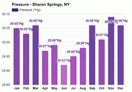 We did not find results for: Sharon Springs Ny October Weather Forecast And Climate Information Weather Atlas