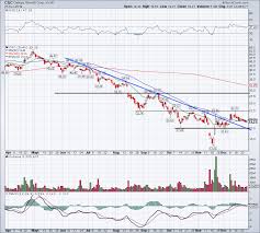 Stay up to date on the latest stock price, chart, news, analysis, fundamentals, trading and investment tools. Is Canopy Growth A Worthy Investment In 2020 Investorplace
