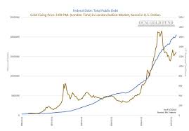 Fed Total Debt Gold Price Large Orrell Capital Management