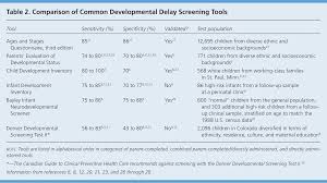 Image result for Denver Developmental Screening Test II