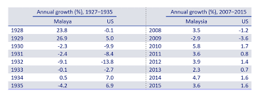 As is depression in malay? A Tale Of Two Crises Great Depression And The Great Recession Articles Economic History Malaya