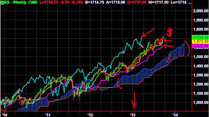 ichimoku cloud charts easy way to find trends