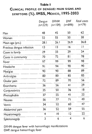 Maybe you would like to learn more about one of these? Clinical Profile Of Dengue Hemorrhagic Fever Cases In Mexico
