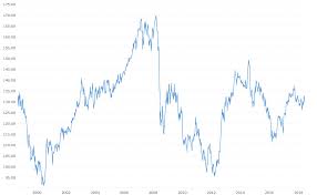 euro japanese yen exchange rate eur jpy historical chart