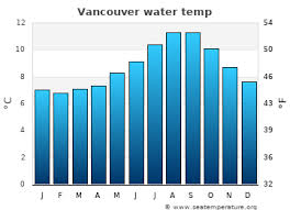 ☼ time of sunrise and sunset. Vancouver Water Temperature Canada Sea Temperatures