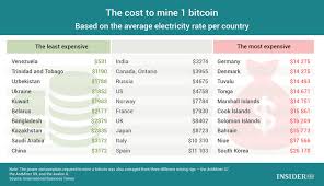 Once a miner factor in these influencing factors and prepares to get into the game, the amount of bitcoin mined per day will depend on his/her finances (asic miners are prices ranging from anywhere between $2,000 to $3,500). Chart Of The Day The Cost To Mine 1 Bitcoin Infographics Ihodl Com