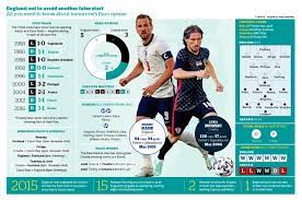 England face croatia in their euro 2020 opener this weekend. England Team News Gareth Southgate S Expected 4 3 3 Line Up Vs Croatia Featuring Rashford And Sterling