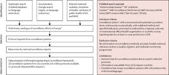 Add preprint citations in my bibliography the national institutes of health. Surveillance For Control Of Antimicrobial Resistance The Lancet Infectious Diseases