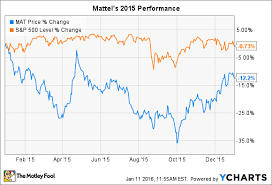 Why Mattel Inc Stock Fell 12 In 2015 The Motley Fool