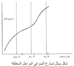 المفاهيم الأساسية للنمو ومتغيراته وطرق دراسته
