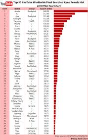 2019 mid year chart top 50 youtube worldwide most searched