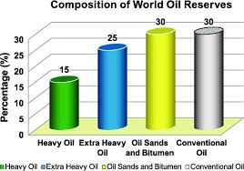 column chart of total world oil reserves where