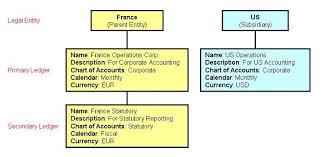 Google Stress Using Secondary Ledgers For Consolidated