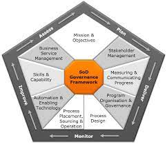 5 Critical Success Factors For Segregation Of Duties Policies