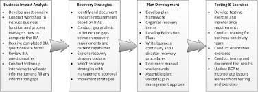 Business Continuity Plans Business Continuity Planning Business Continuity Business Impact