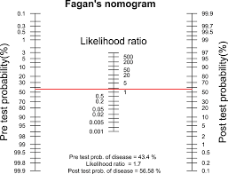 Image result for Fagan Nomogram