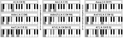 To play the chord with the right hand in root position you play e with finger 1 (thumb), g with finger 2, b with finger 3, and d with finger 5. Am E Piano Chord Chord Walls