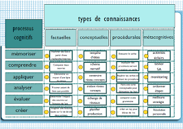Taxonomie De Bloom Revisee Anderson Et Al Ted6210 Math Periodic Table