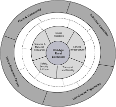 Segera order peralatan safety di website kami. Rural Old Age Social Exclusion A Conceptual Framework On Mediators Of Exclusion Across The Lifecourse Ageing Society Cambridge Core
