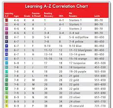 Reading A Z Correlation Chart K 5th Grade Reading Level