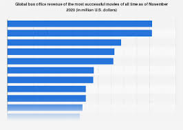 Nevertheless, it should still make the top five worldwide. Global Box Office Revenue Of The Most Successful Movies Of All Time 2020 Statista