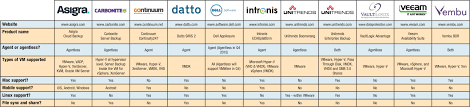 product comparison backup recovery software